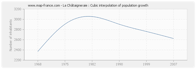 La Châtaigneraie : Cubic interpolation of population growth